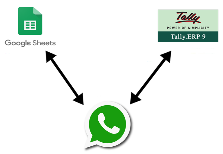 Tally and Google Sheet connected with WhatsApp by Virtual Splat
